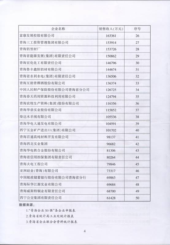 青海物產再次入圍“2016青海企業50強”，名列第十三名