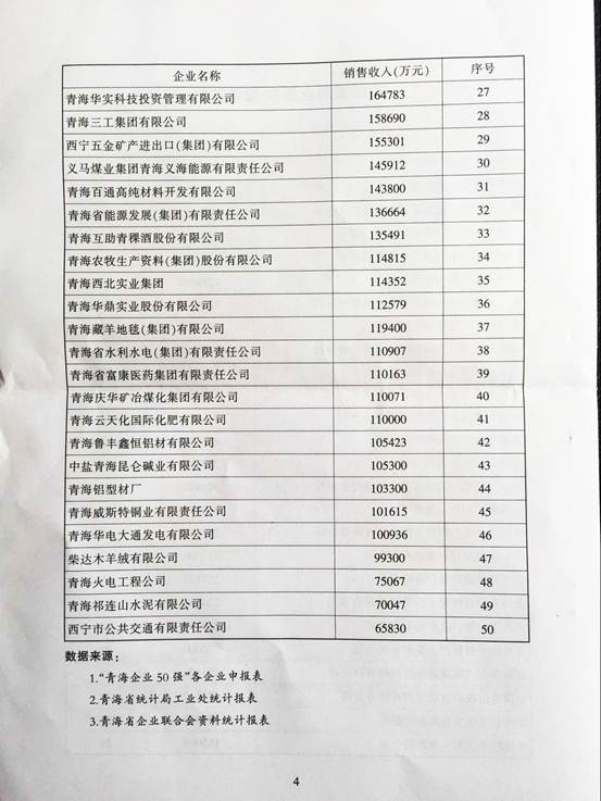 青海物產再次入圍“2015青海企業50強”，名列第十三名